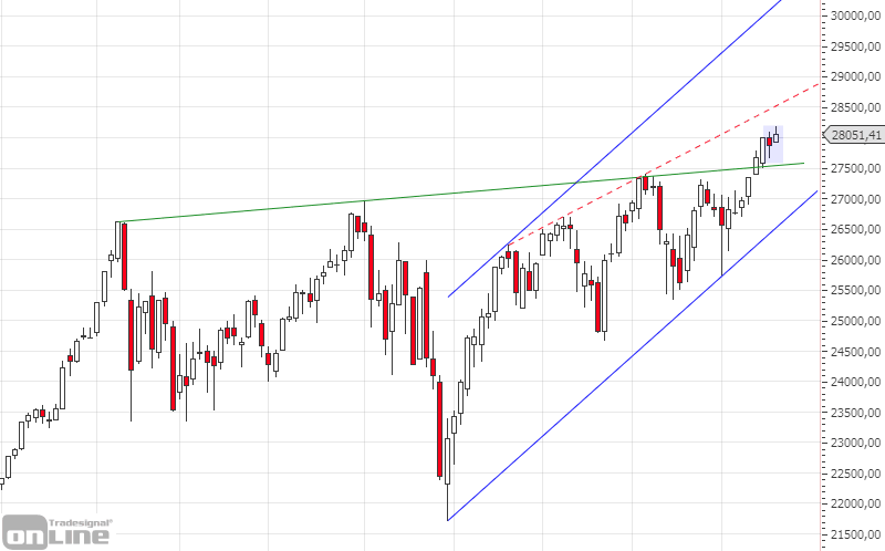 dji_weekly_chartanalyse_kw4819