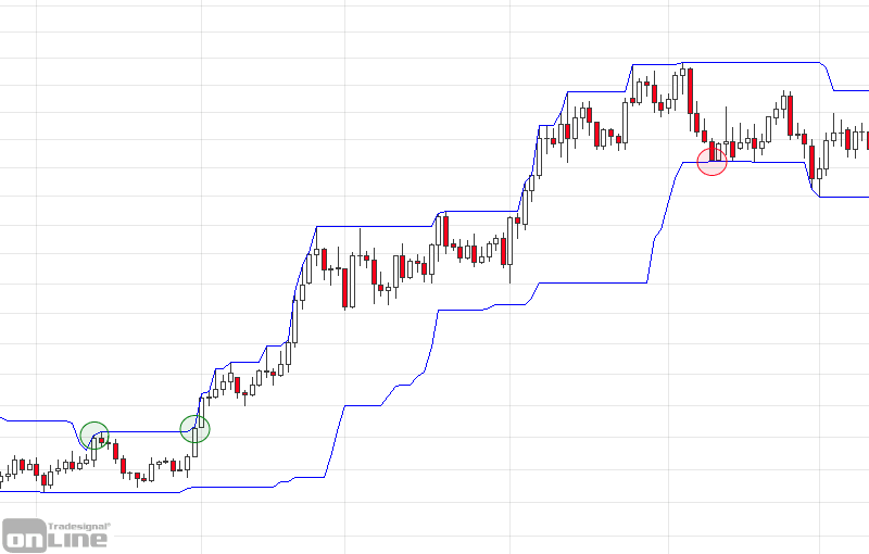 donchian-channel-gold-chart-2