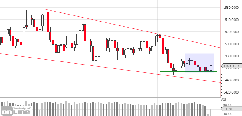 gold_daily_chartanalyse_kw4819