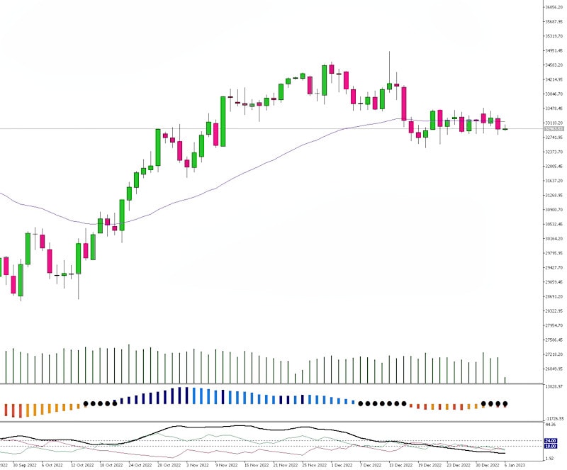 dji_daily_chart_q4_2022