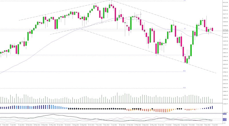 dji_weekly_chart_q4_2022