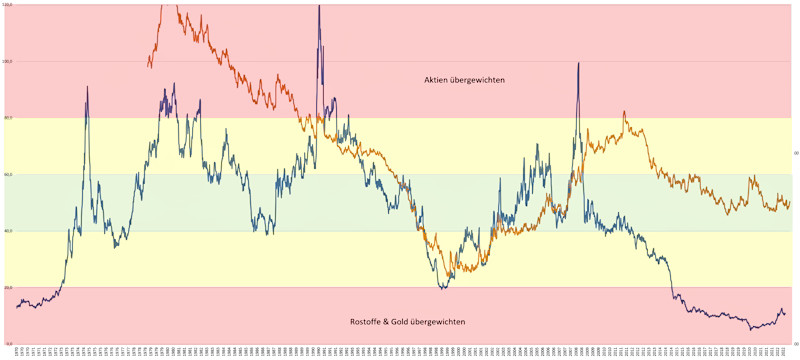 dow_gold_ratio_longterm_q4_2022