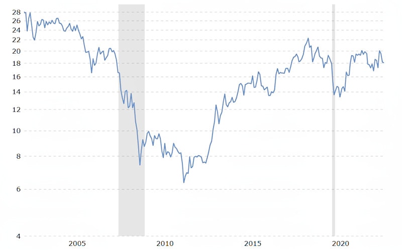 dow_gold_ration_q4_2022