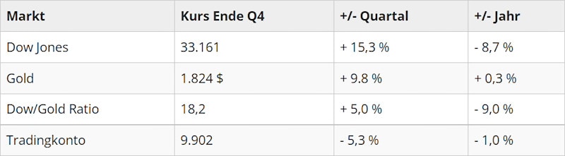 kursentwicklung-aktien-gold-trading-2022
